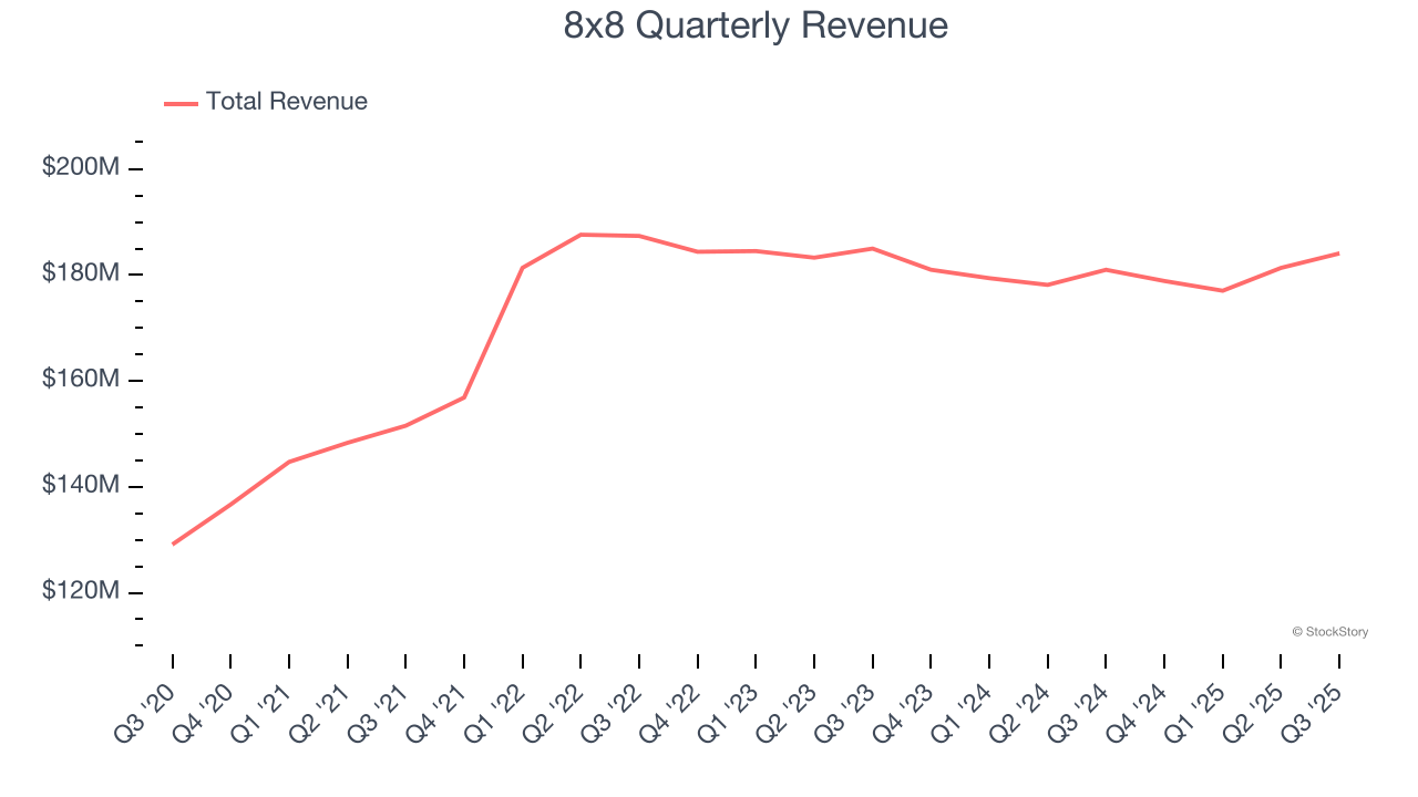 8x8 Quarterly Revenue