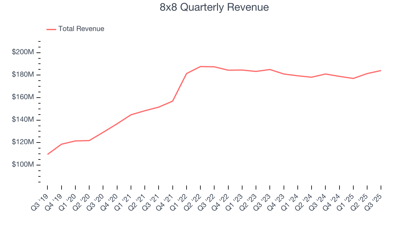 8x8 Quarterly Revenue
