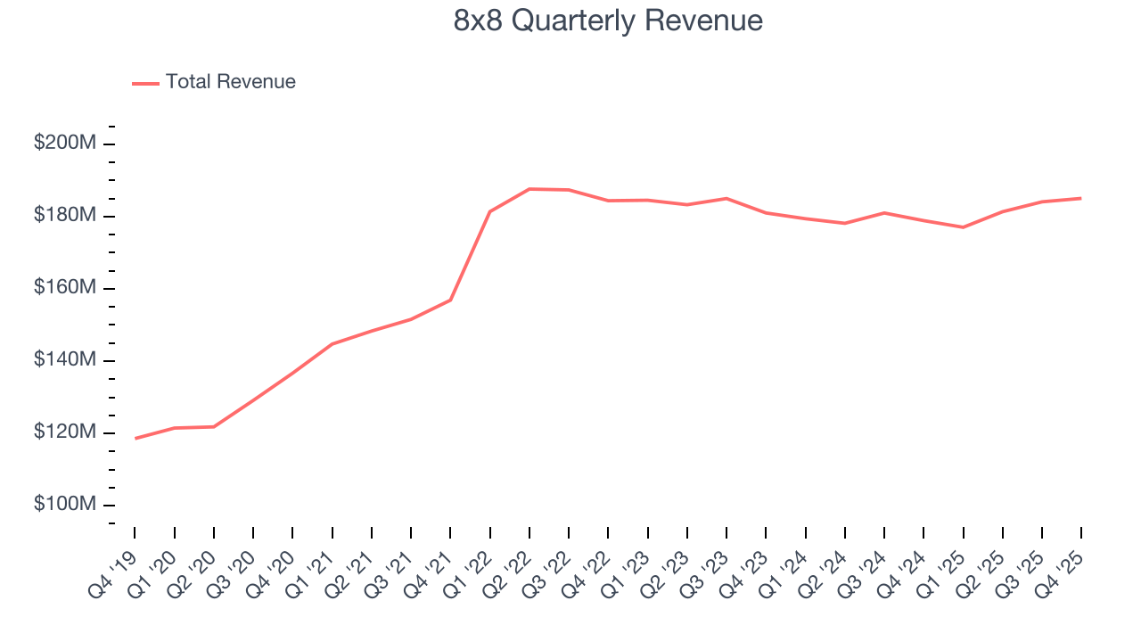 8x8 Quarterly Revenue
