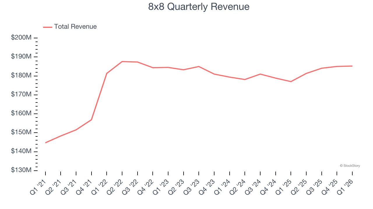 8x8 Quarterly Revenue