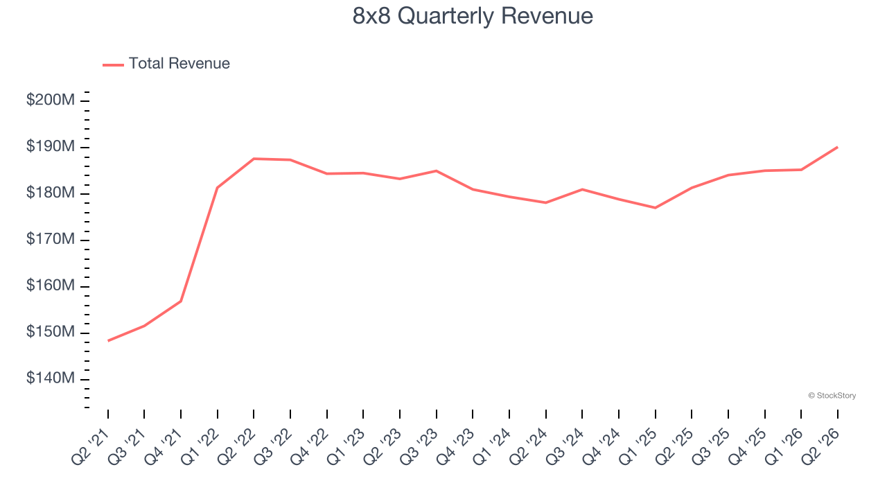 8x8 Quarterly Revenue