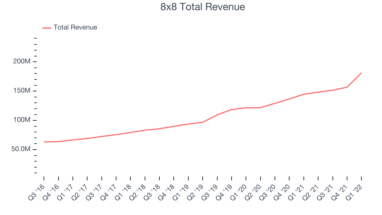 8x8 Total Revenue