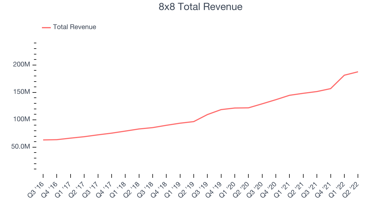 8x8 Total Revenue