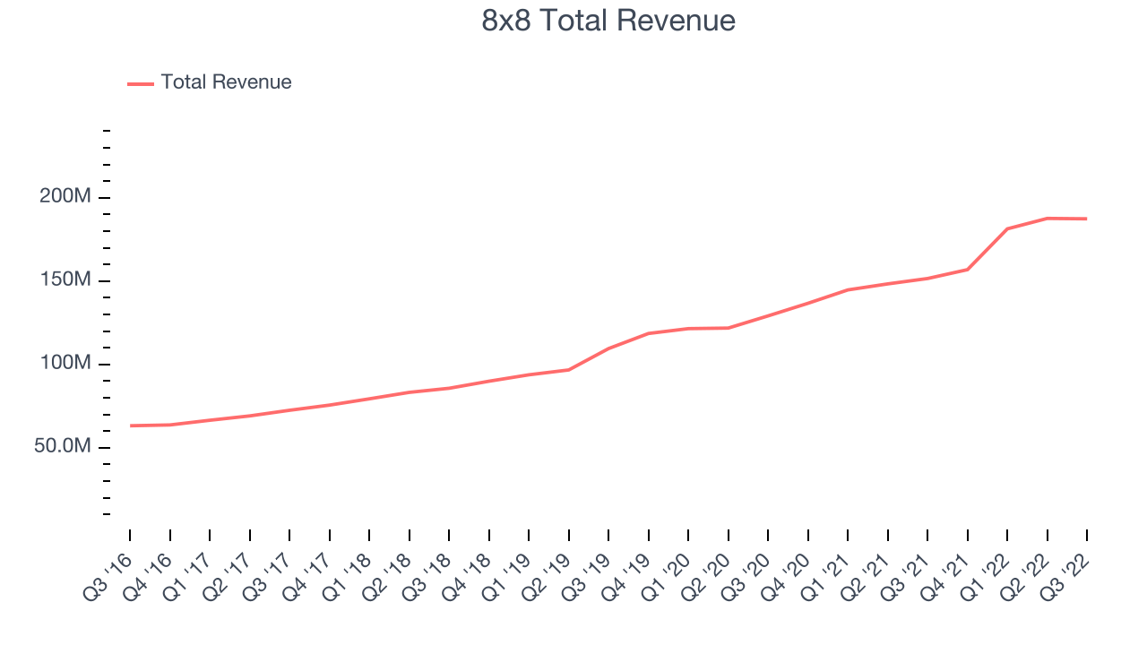 8x8 Total Revenue