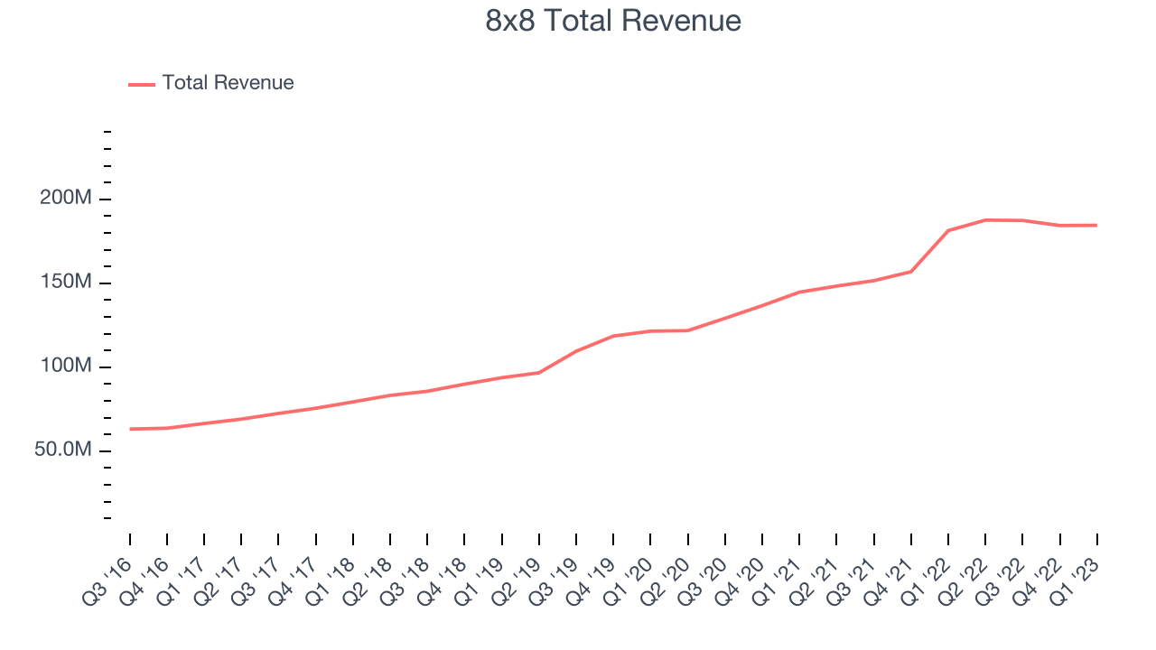 8x8 Total Revenue