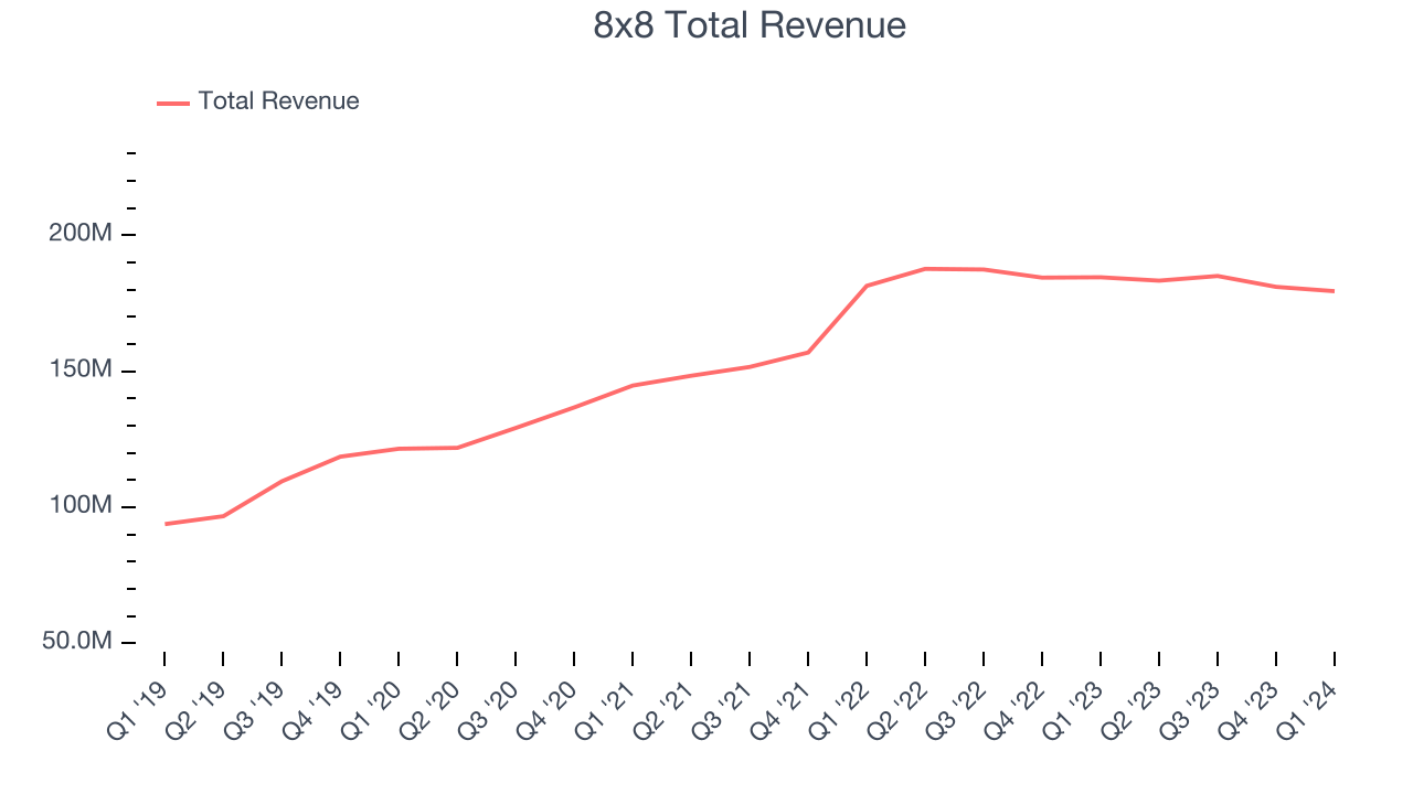 8x8 Total Revenue