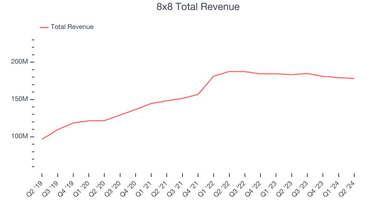 8x8 Total Revenue