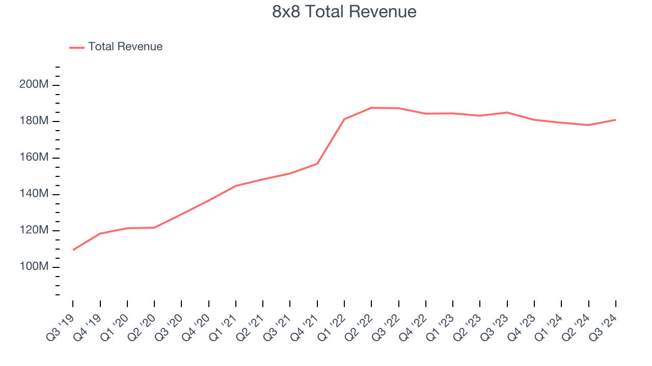 8x8 Total Revenue