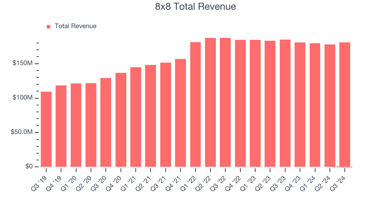 8x8 Total Revenue