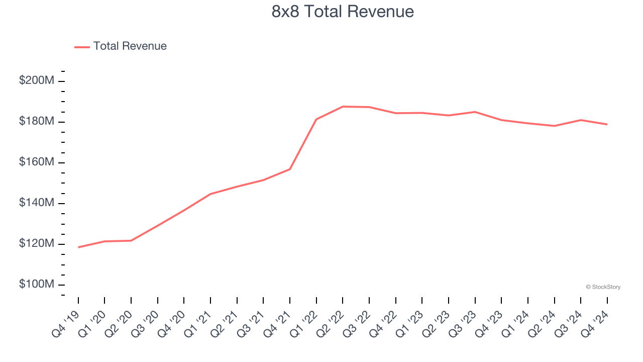 8x8 Total Revenue