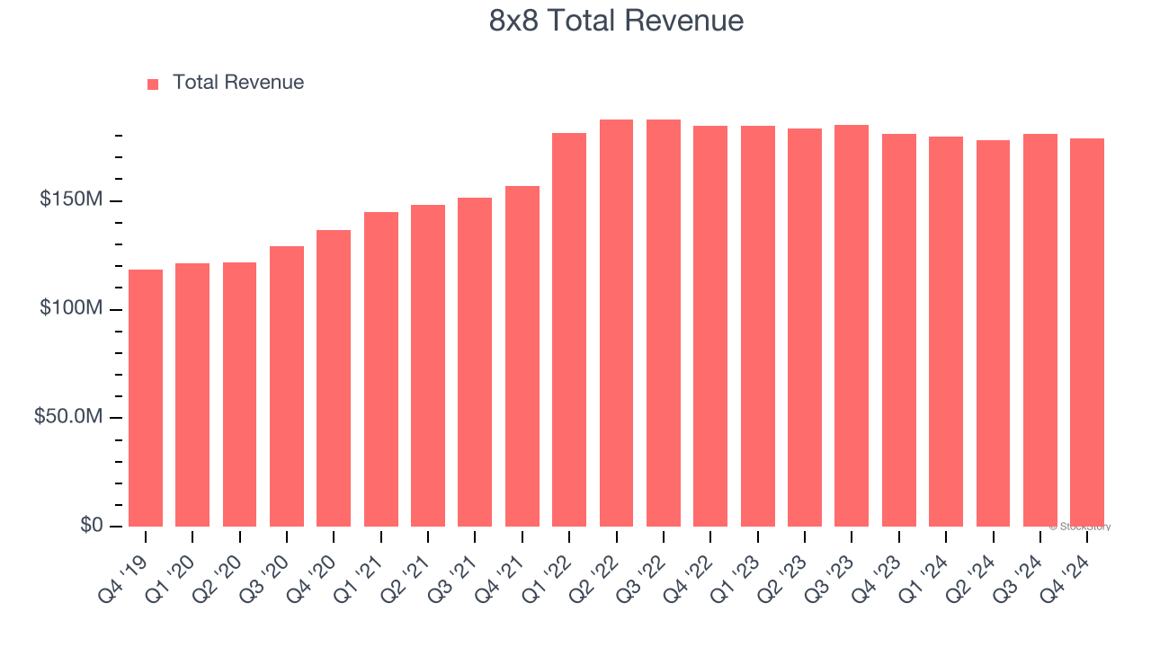 8x8 Total Revenue