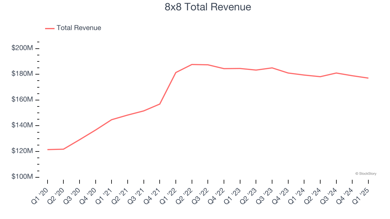 8x8 Total Revenue