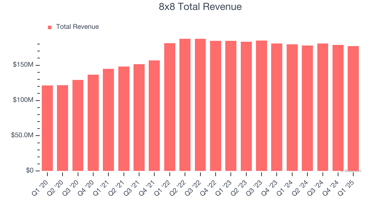 8x8 Total Revenue