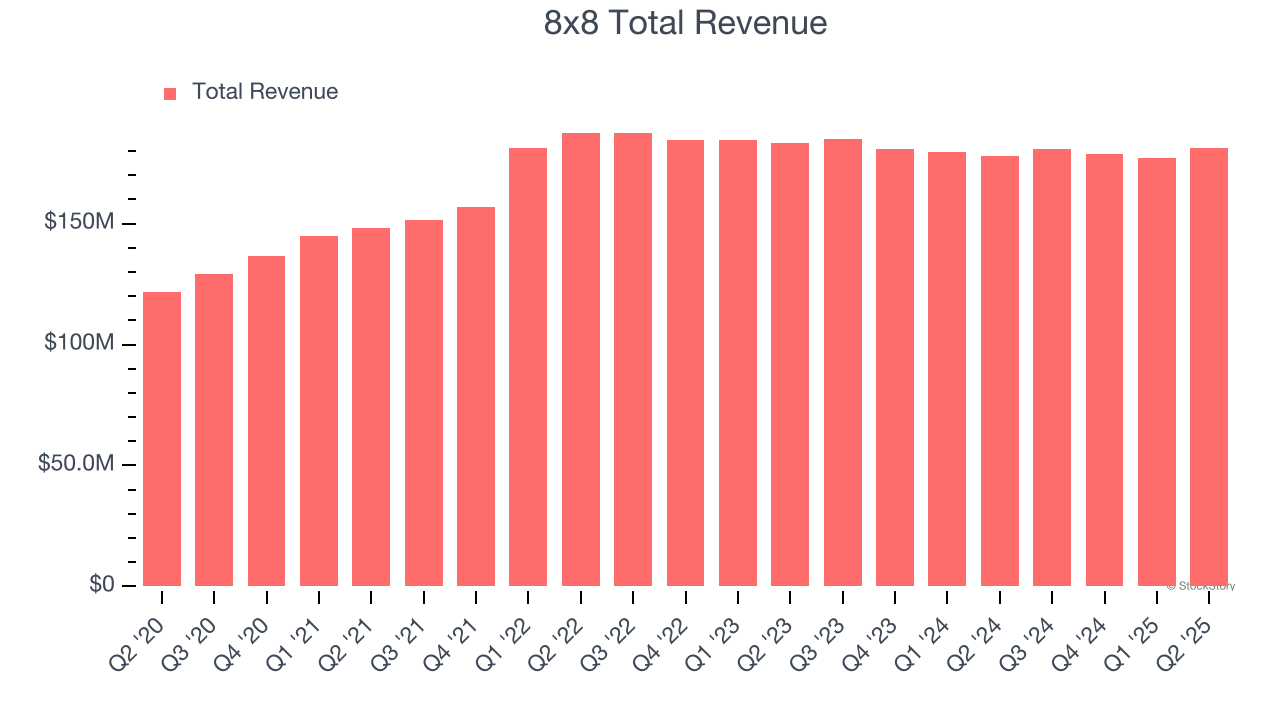 8x8 Total Revenue