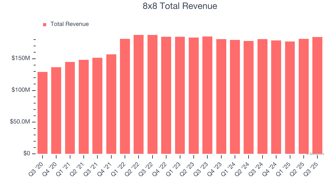 8x8 Total Revenue