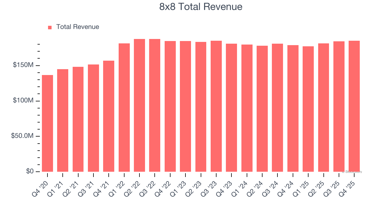 8x8 Total Revenue