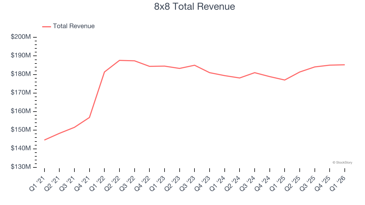 8x8 Total Revenue