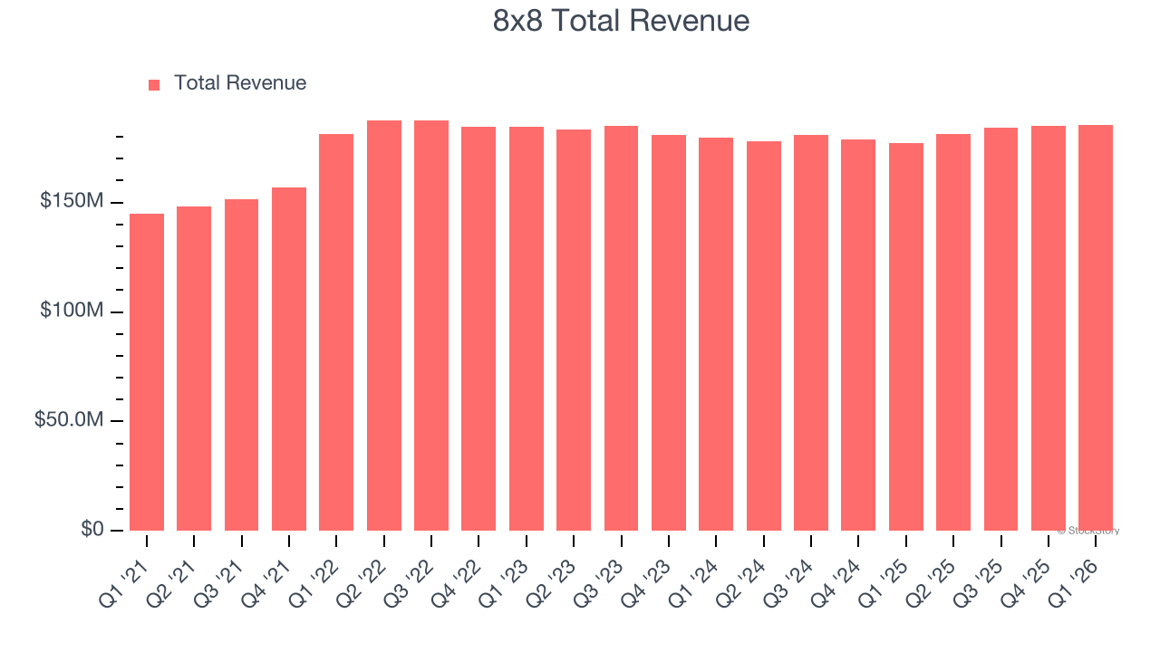 8x8 Total Revenue