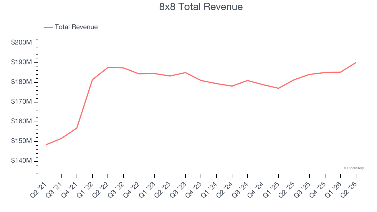 8x8 Total Revenue