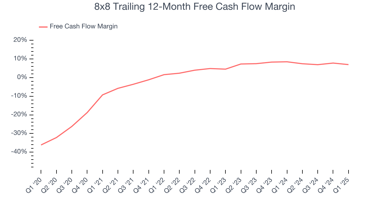8x8 Trailing 12-Month Free Cash Flow Margin