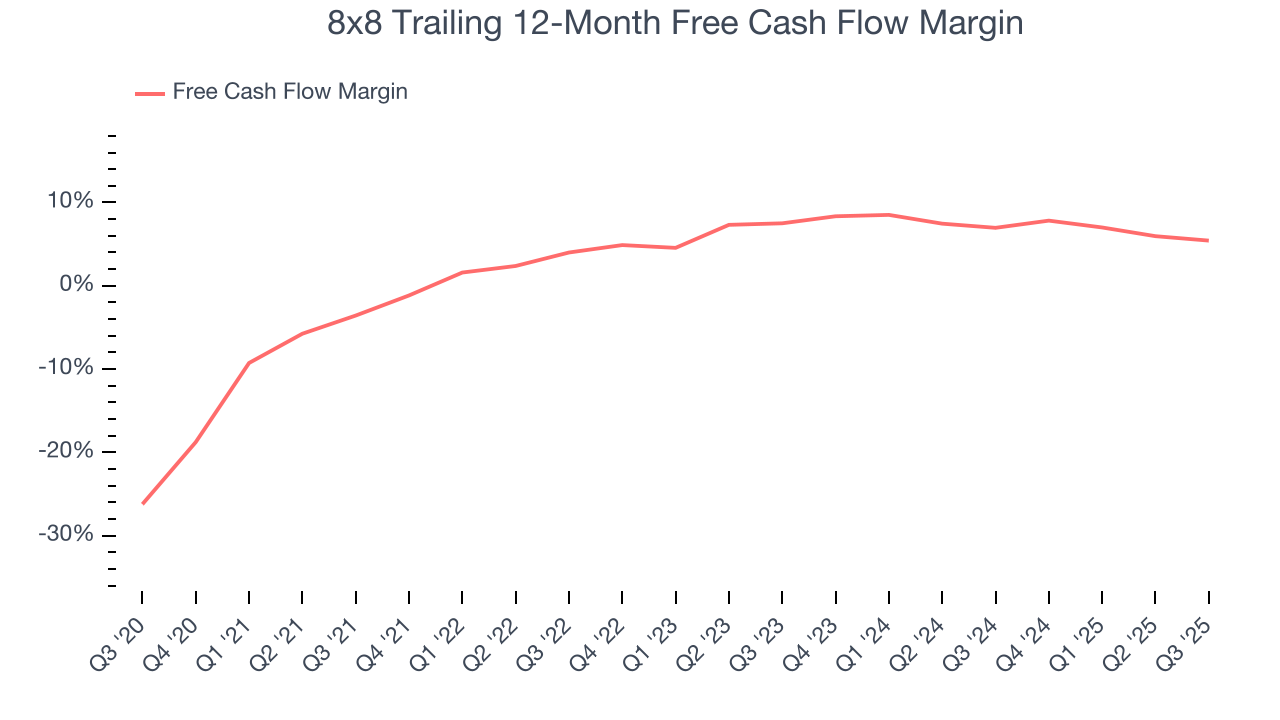 8x8 Trailing 12-Month Free Cash Flow Margin