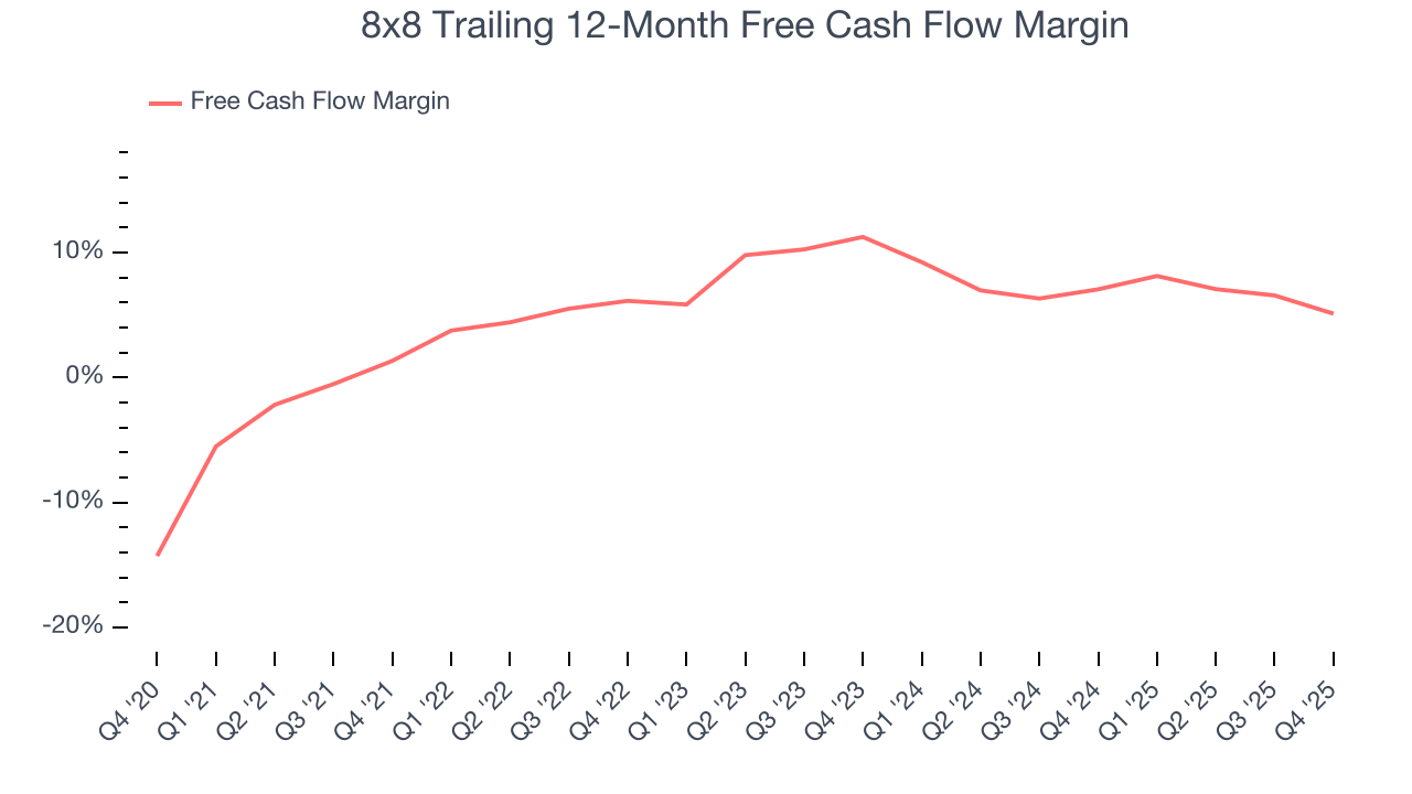 8x8 Trailing 12-Month Free Cash Flow Margin