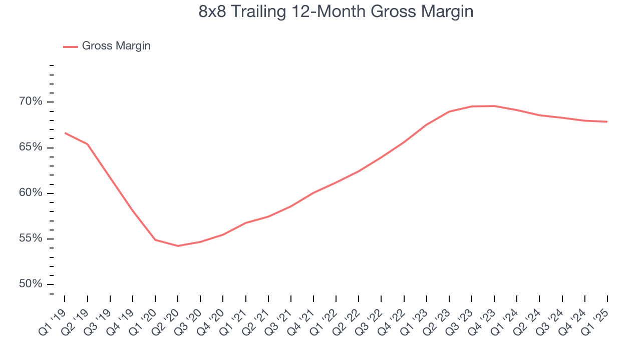 8x8 Trailing 12-Month Gross Margin