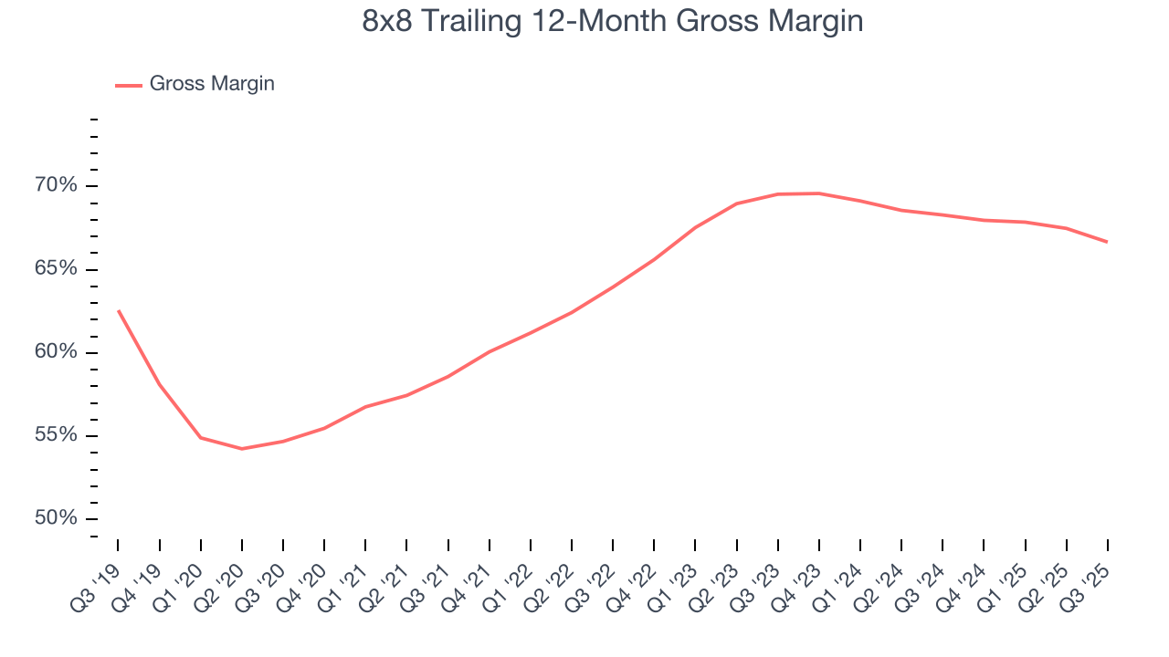 8x8 Trailing 12-Month Gross Margin