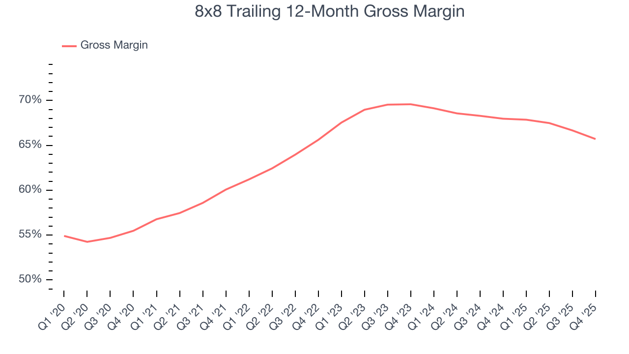 8x8 Trailing 12-Month Gross Margin