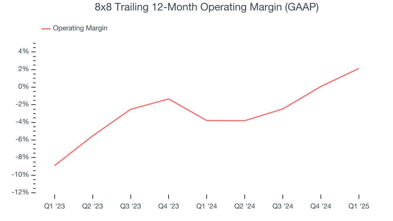 8x8 Trailing 12-Month Operating Margin (GAAP)