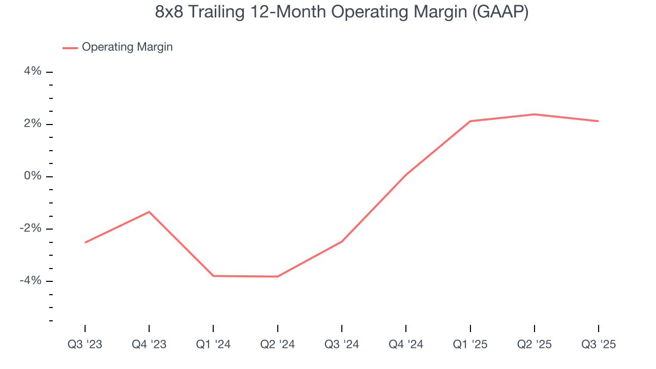 8x8 Trailing 12-Month Operating Margin (GAAP)