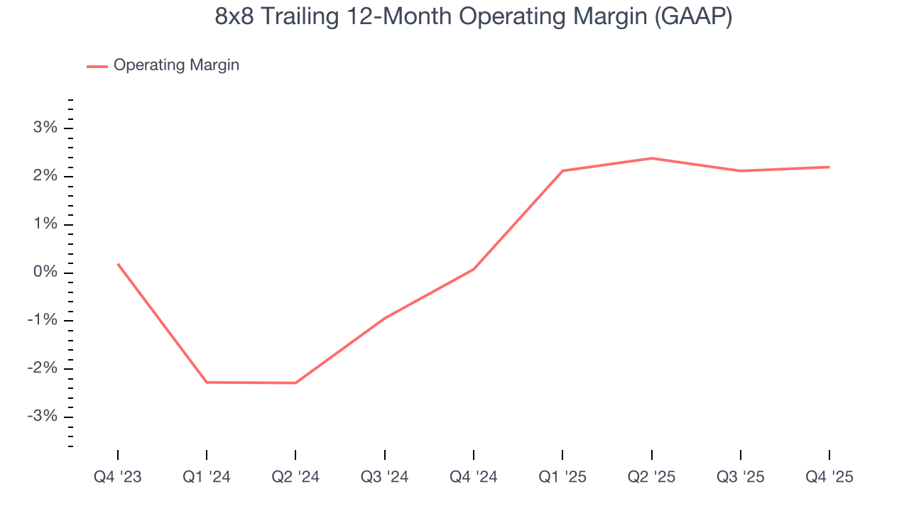 8x8 Trailing 12-Month Operating Margin (GAAP)