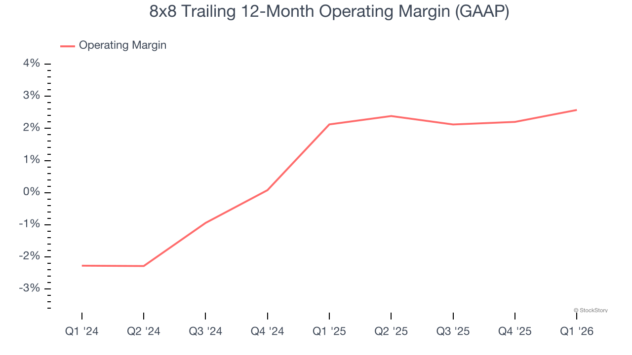 8x8 Trailing 12-Month Operating Margin (GAAP)