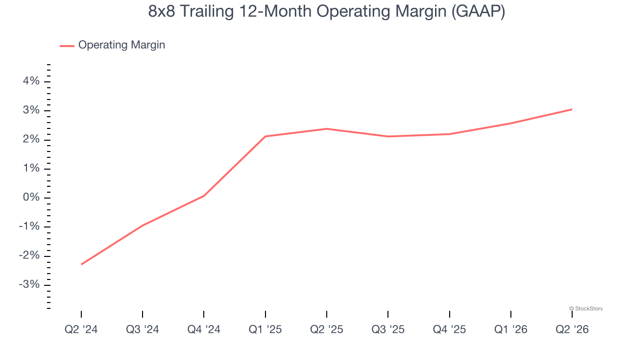 8x8 Trailing 12-Month Operating Margin (GAAP)