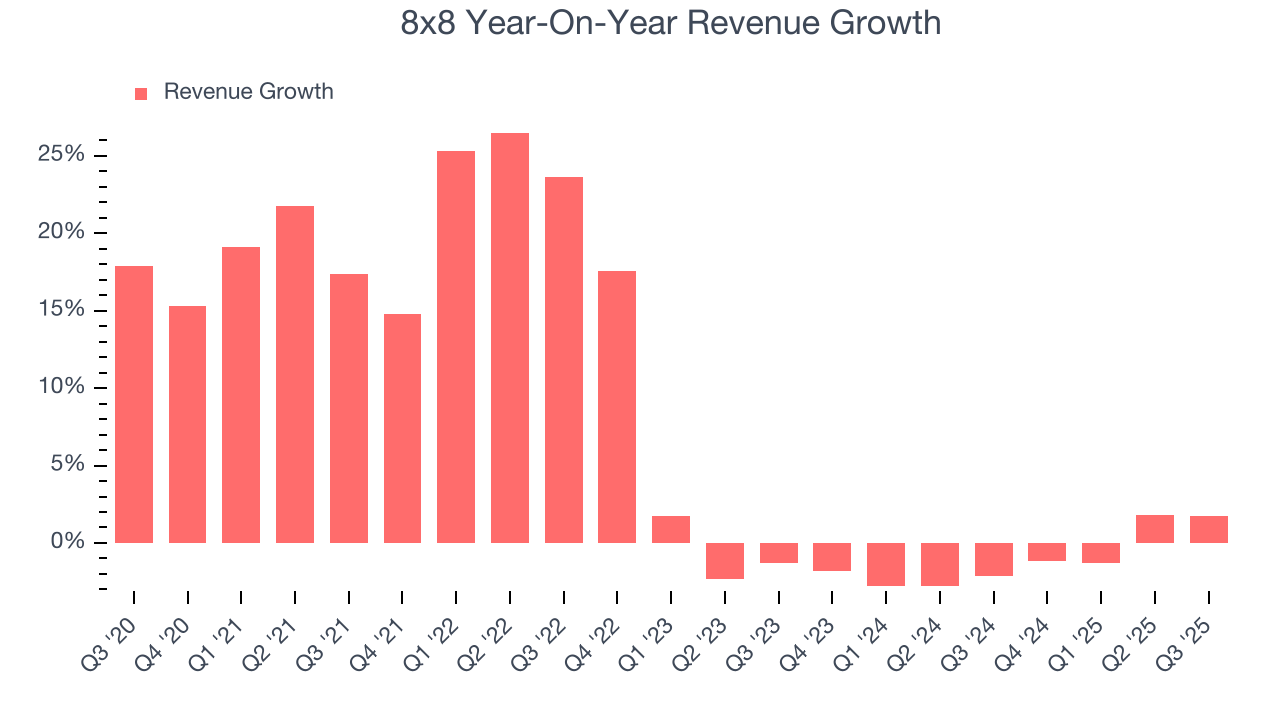 8x8 Year-On-Year Revenue Growth