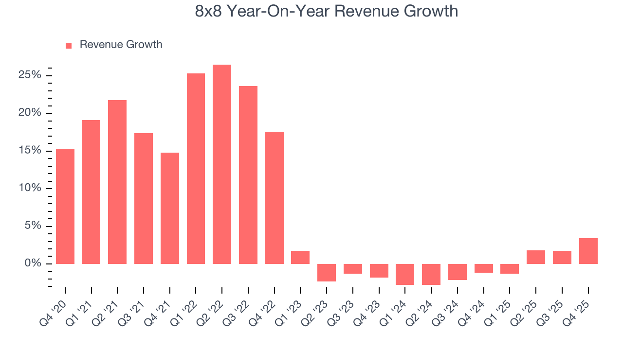 8x8 Year-On-Year Revenue Growth