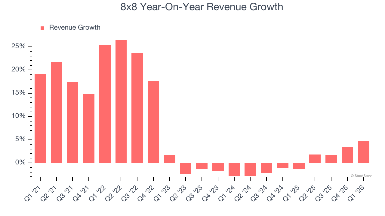 8x8 Year-On-Year Revenue Growth