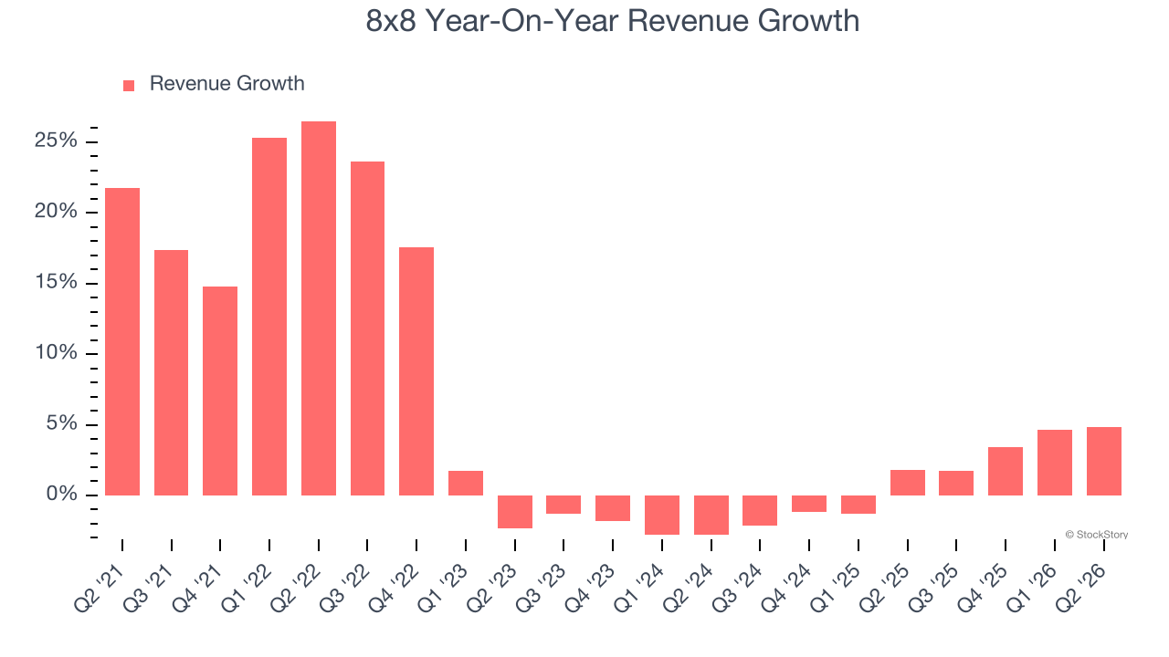 8x8 Year-On-Year Revenue Growth