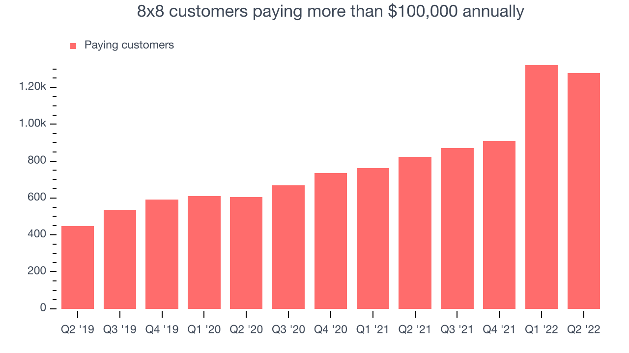 8x8 customers paying more than $100,000 annually