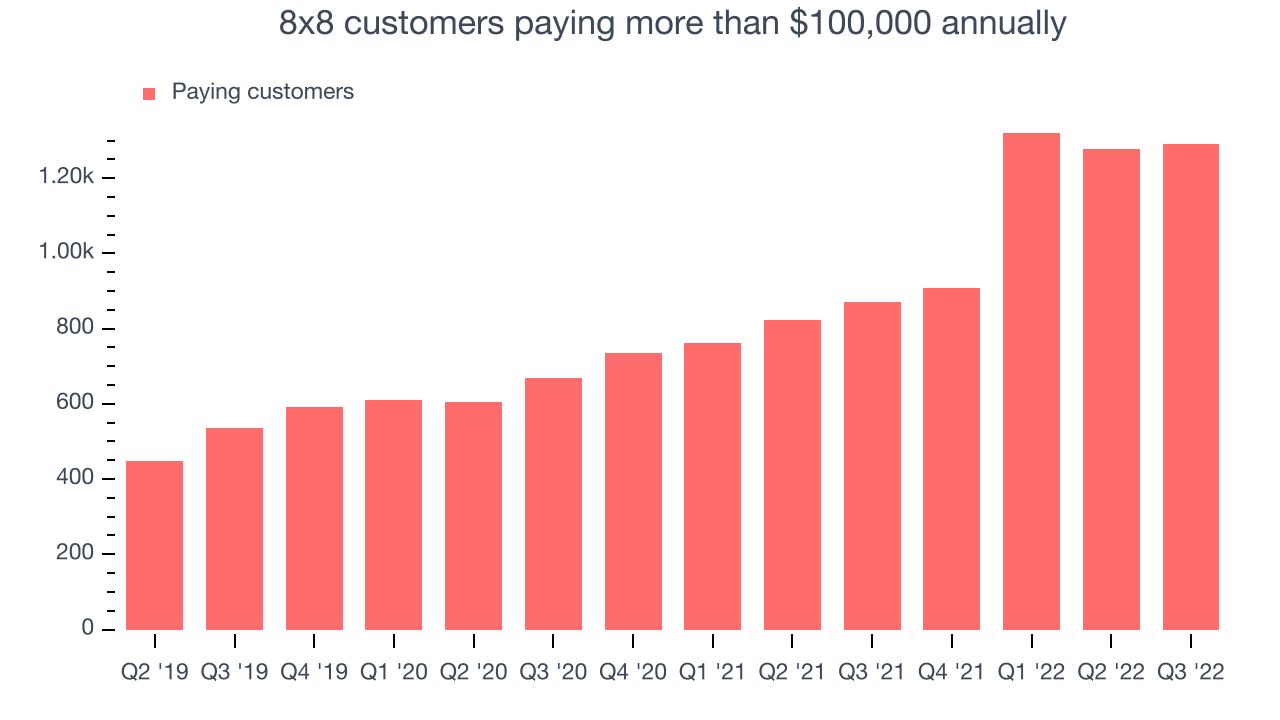 8x8 customers paying more than $100,000 annually