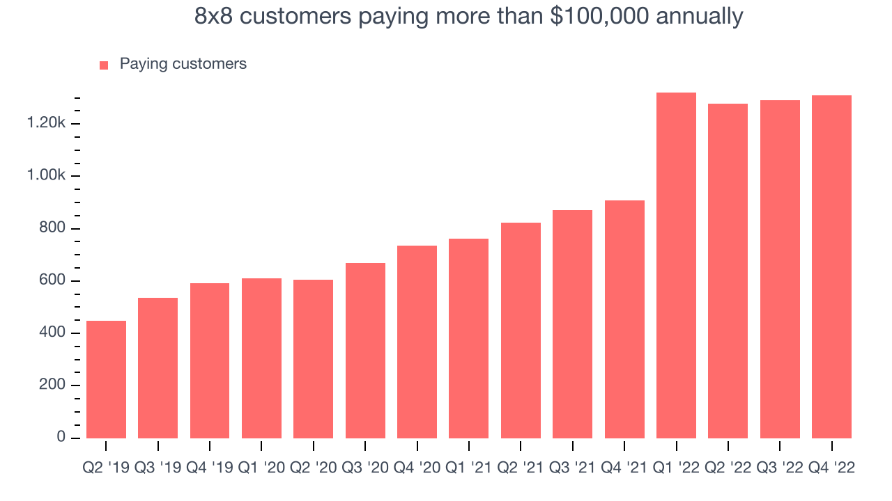 8x8 customers paying more than $100,000 annually