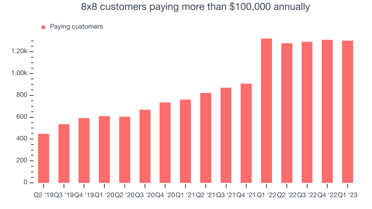 8x8 customers paying more than $100,000 annually