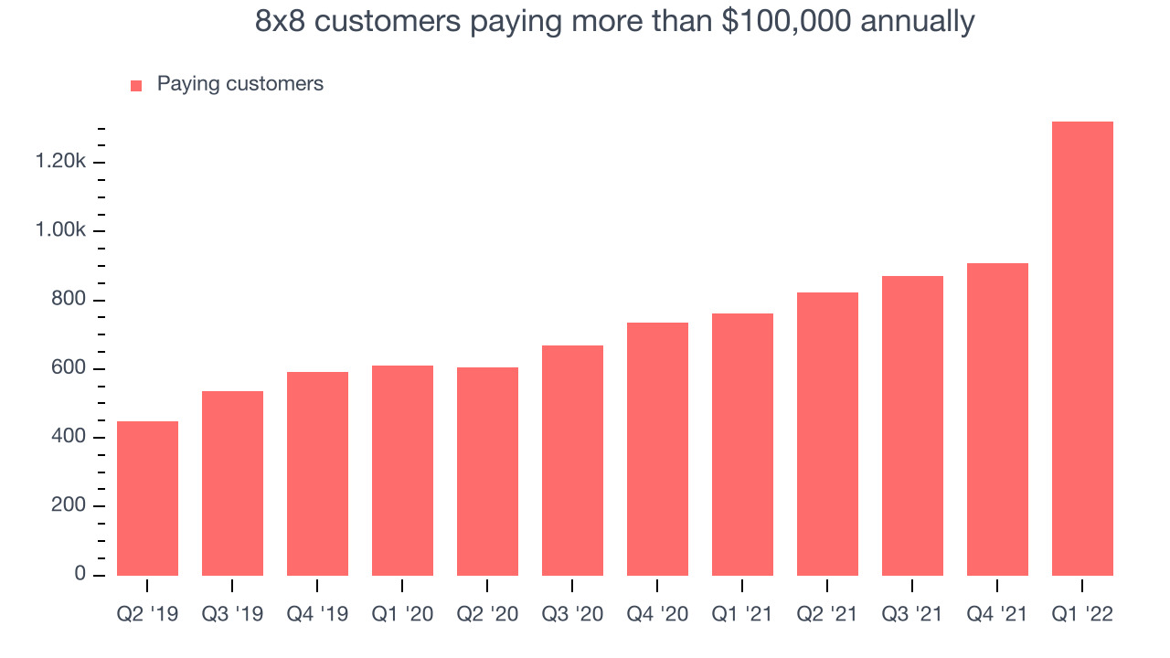 8x8 customers paying more than $100,000 annually