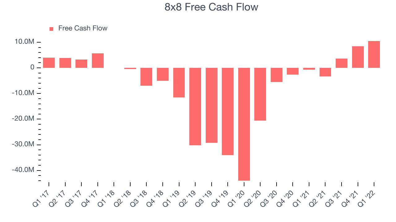 8x8 Free Cash Flow