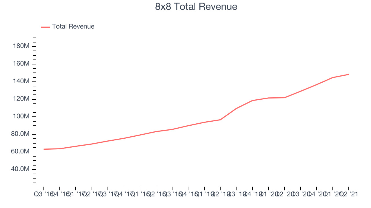 8x8 Total Revenue