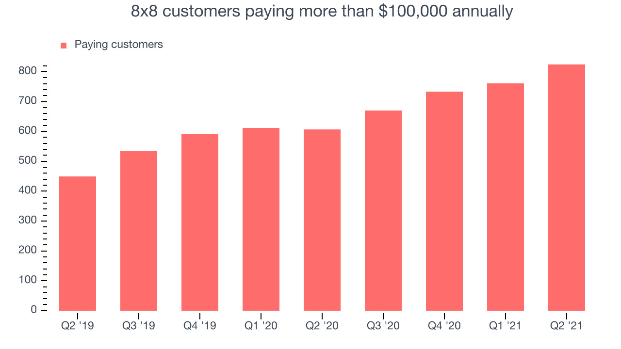 8x8 customers paying more than $100,000 annually