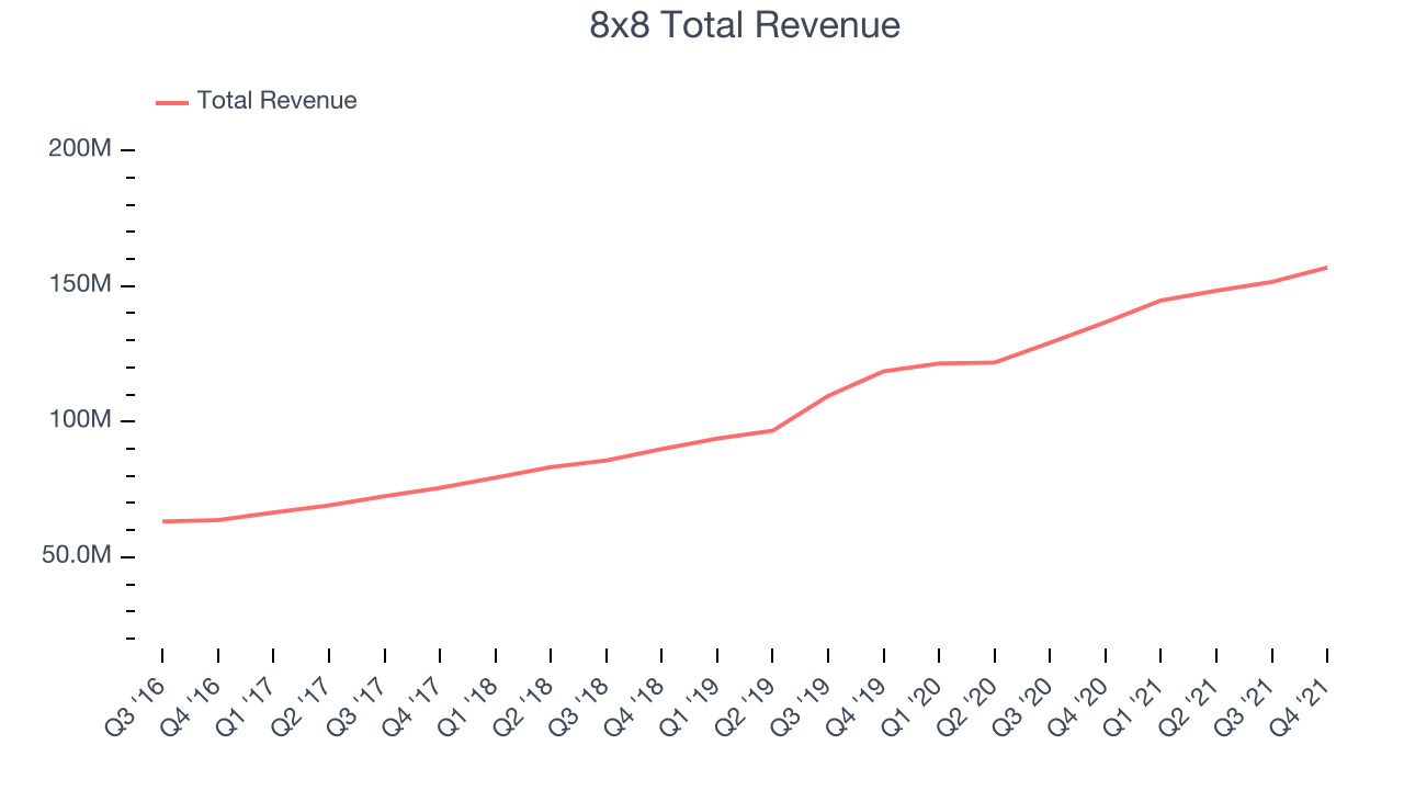 8x8 Total Revenue