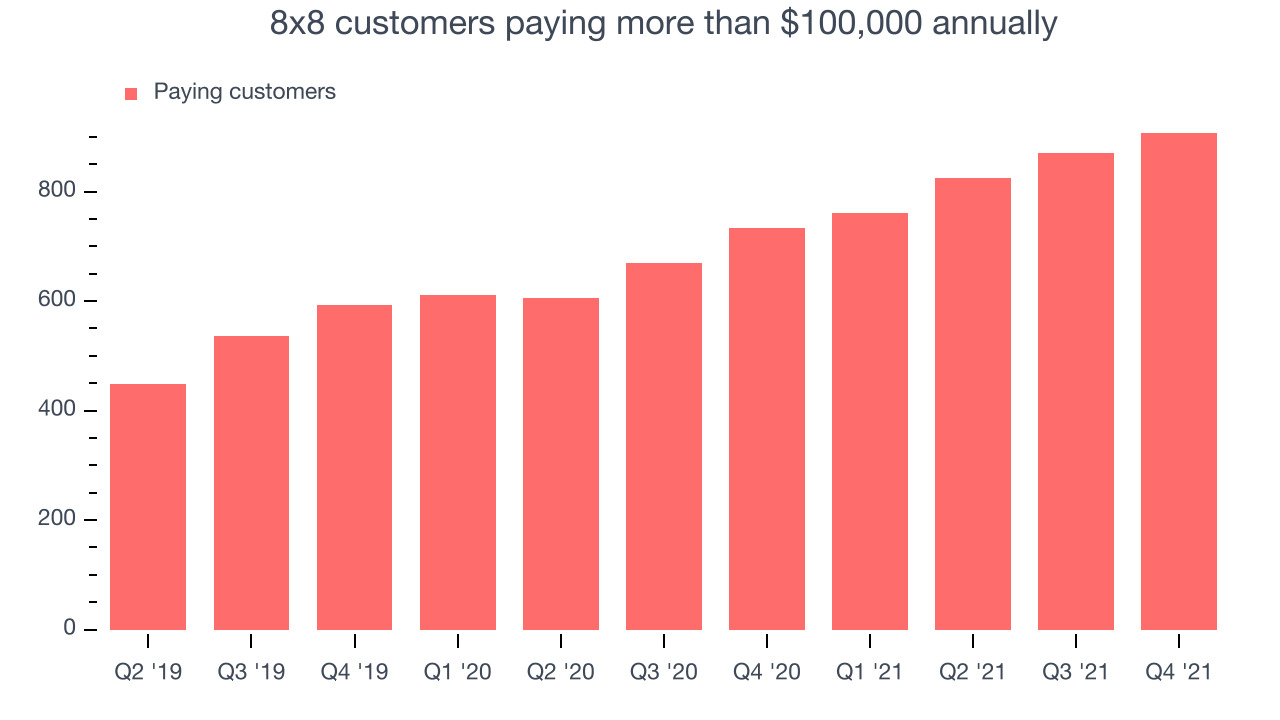 8x8 customers paying more than $100,000 annually