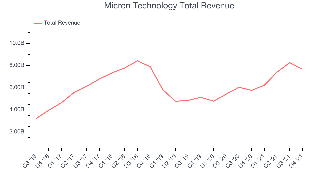 Micron Technology Total Revenue