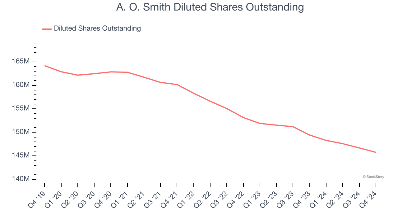 A. O. Smith Diluted Shares Outstanding